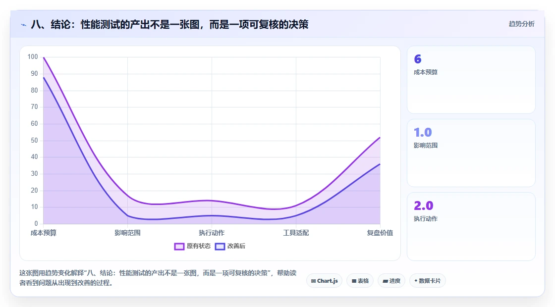 八、结论:性能测试的产出不是一张图,而是一项可复核的决策