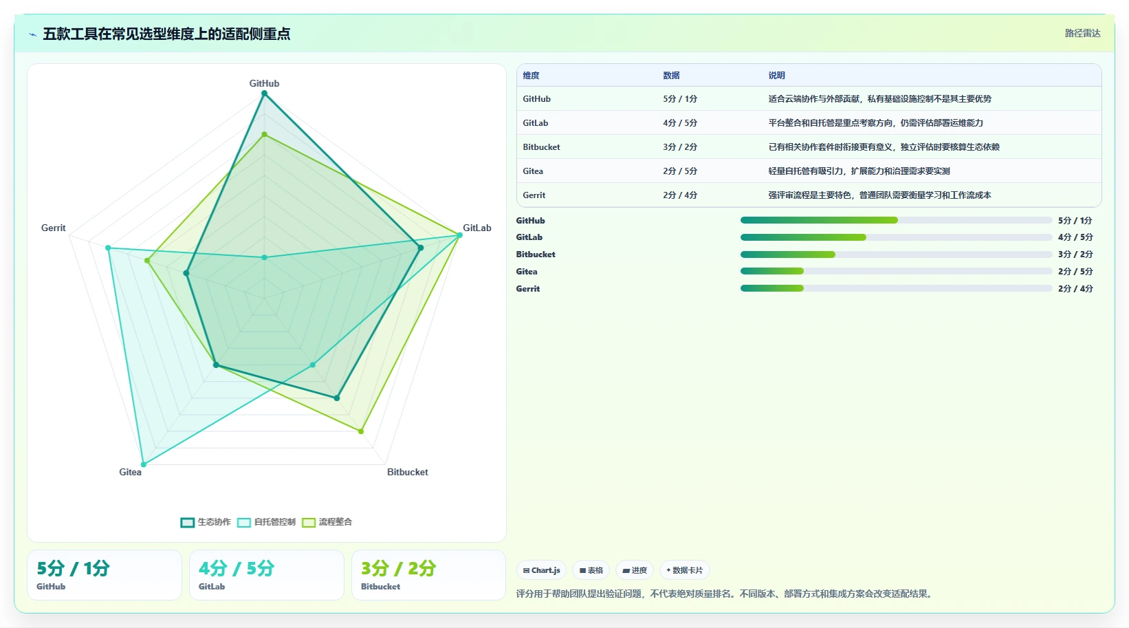最新git web管理工具选型指南：2026年开发团队不可错过的5款利器