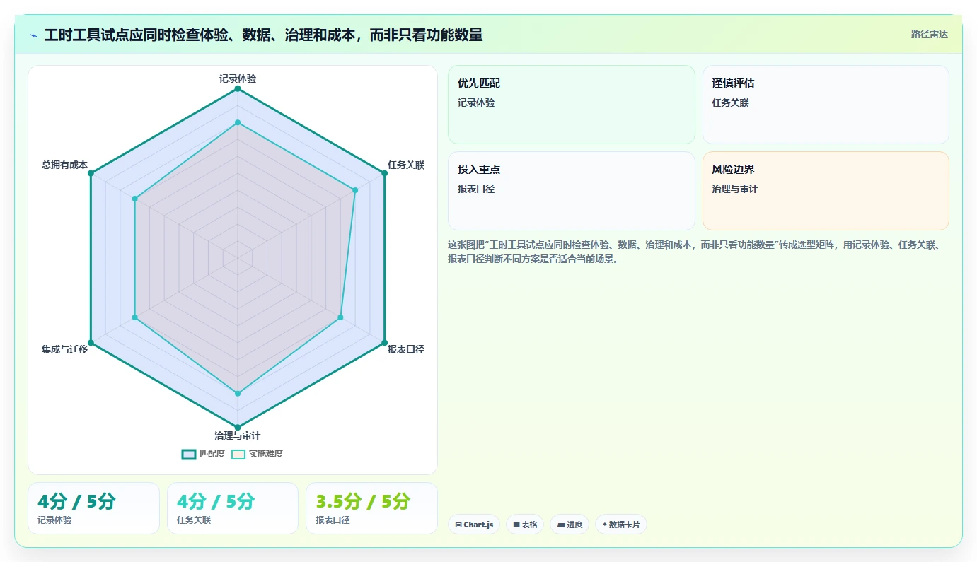 选对工具事半功倍:2026年项目任务工时工具选型指南