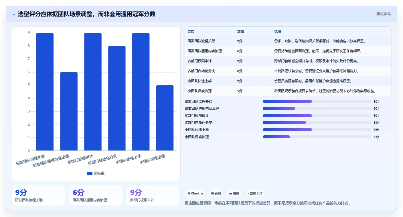 2026年流程自动化Confluence替代软件测评:哪家性价比更高?