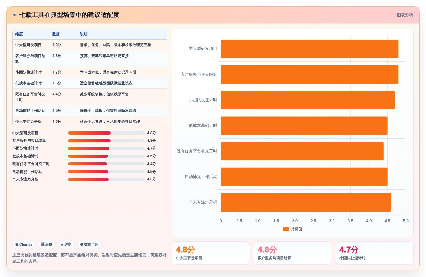 项目经理必读:2026年TOP 7时间管理测评工具选型指南