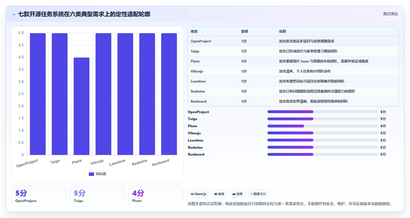 项目管理新趋势:2026年最受欢迎的7大开源任务管理系统盘点