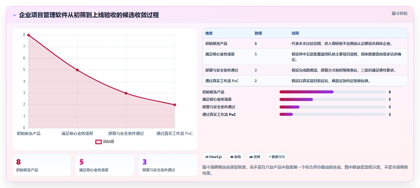 2026年企业级项目管理软件选型指南：8款主流产品深度评测与私有化部署策略