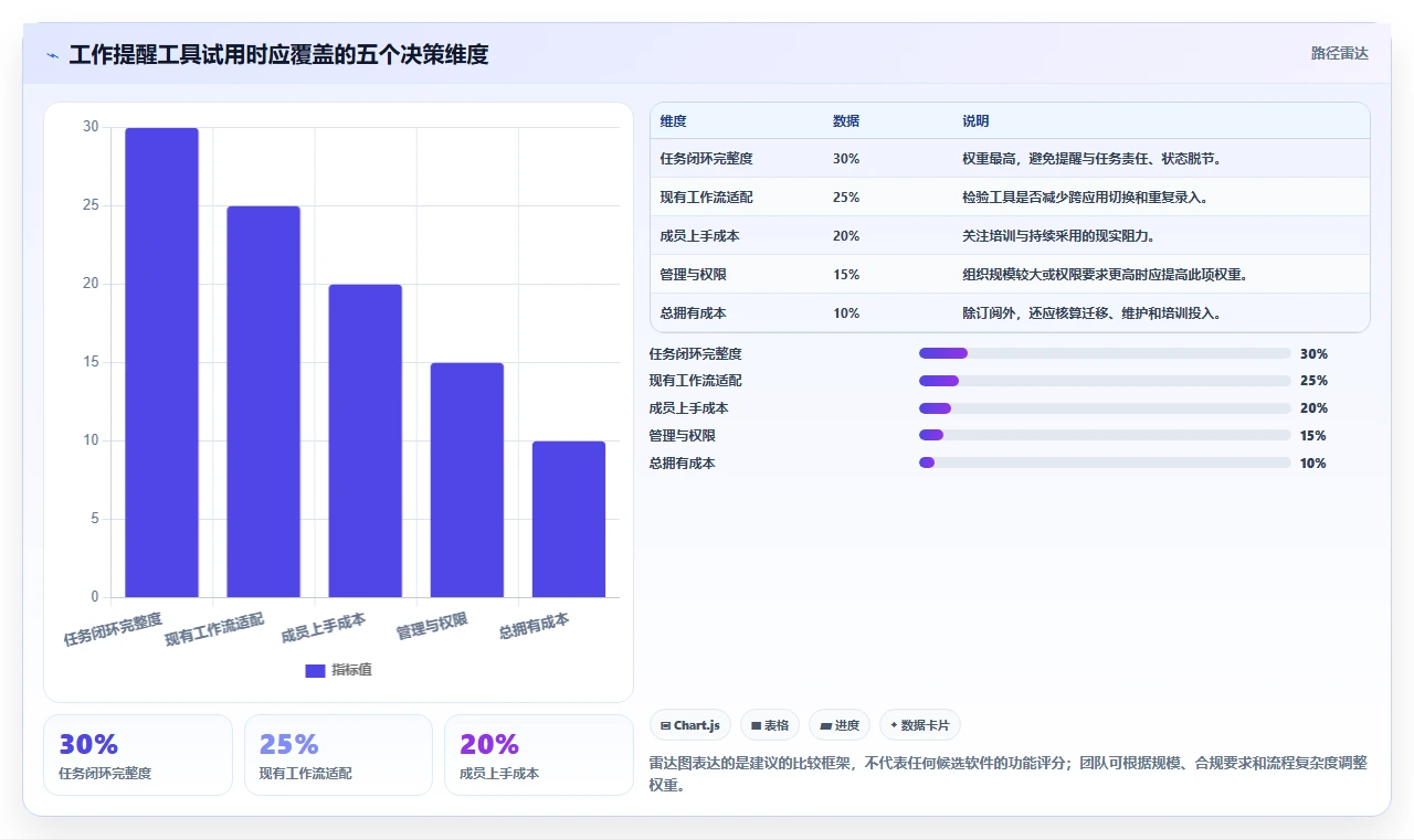 提升团队生产力:2026年最值得投资的5大工作提醒软件