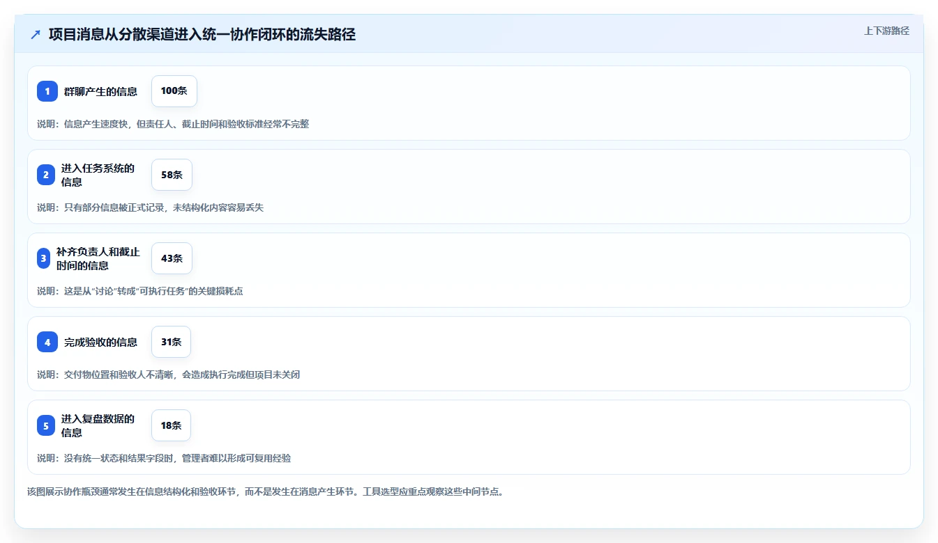 突破协作瓶颈：2026年最受欢迎的5款共享项目管理工具