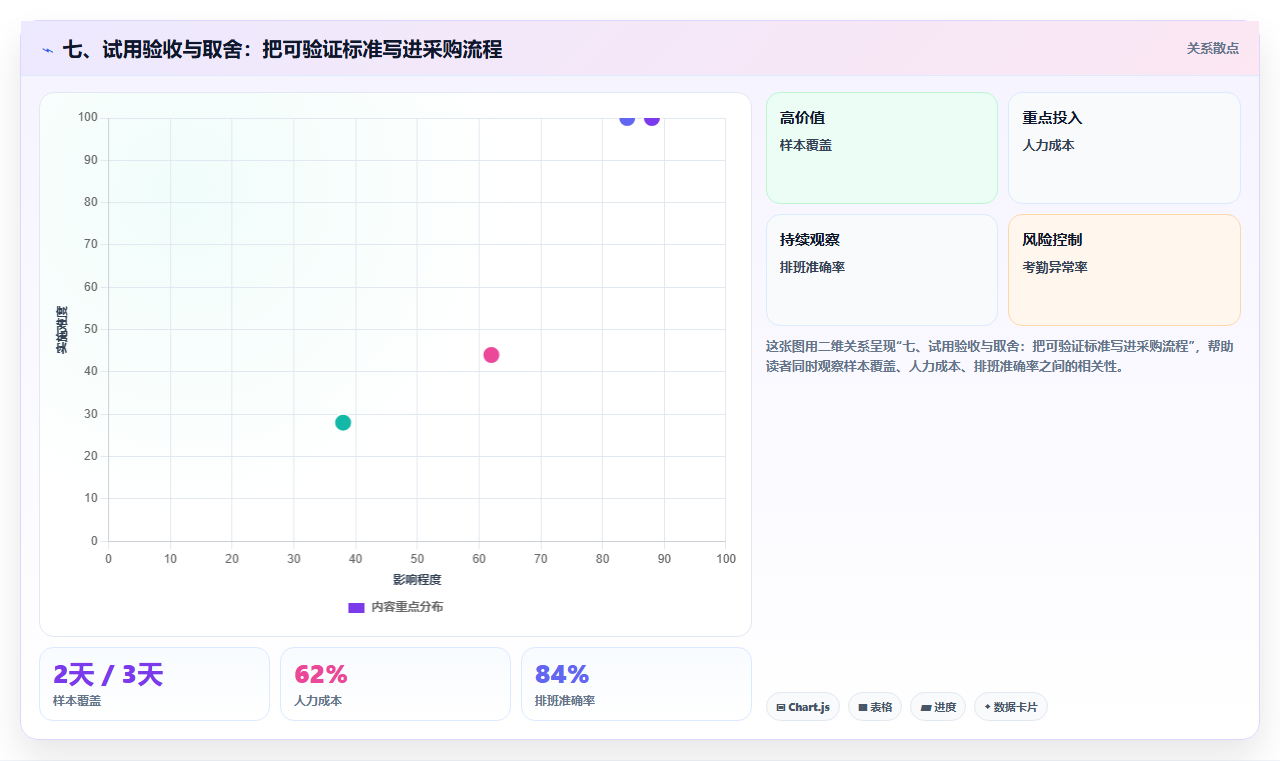 七、试用验收与取舍:把可验证标准写进采购流程