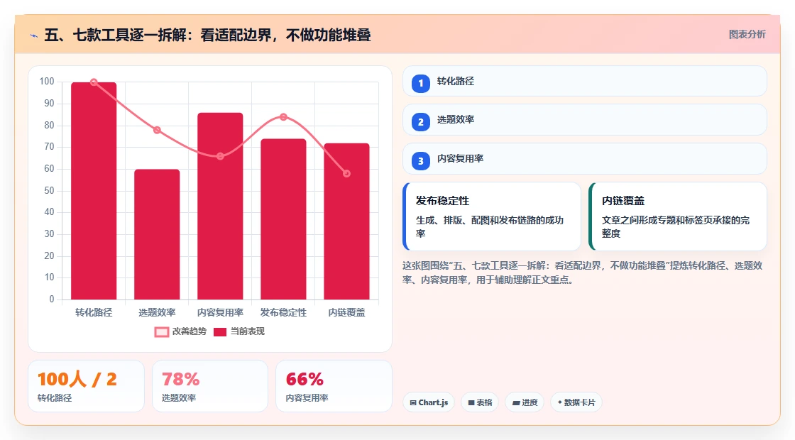 五、七款工具逐一拆解：看适配边界，不做功能堆叠
