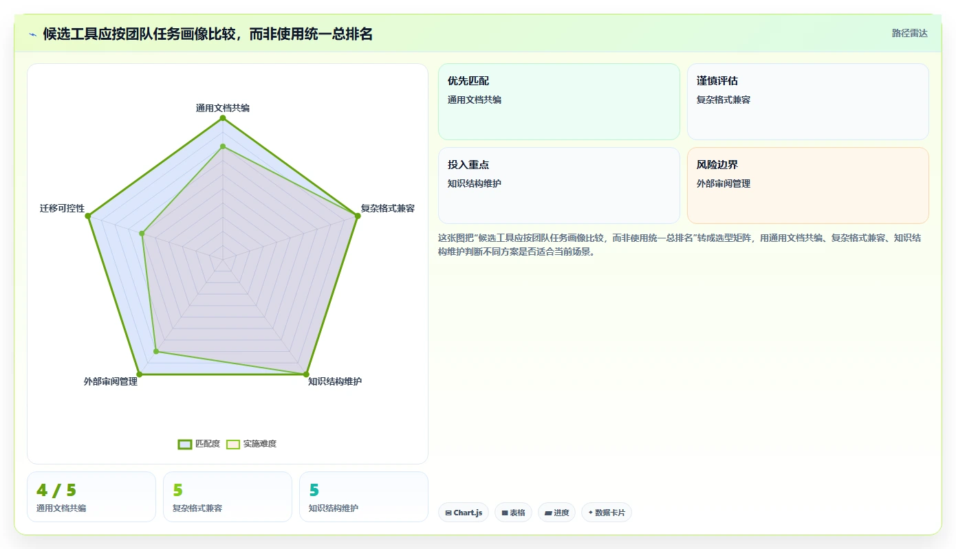 团队生产力提升指南:2026年不可错过的7款一起编辑工具推荐
