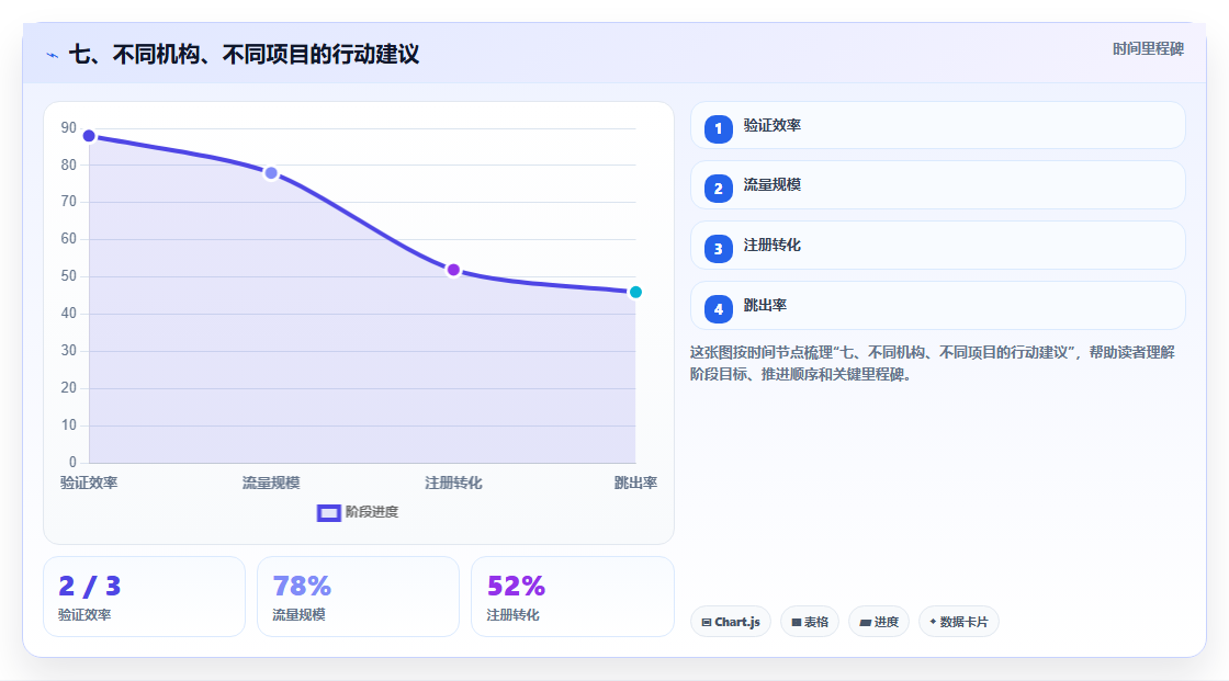 七、不同机构、不同项目的行动建议