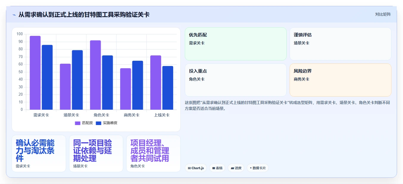 2026年项目管理利器:6款最强大的甘特图工具对比