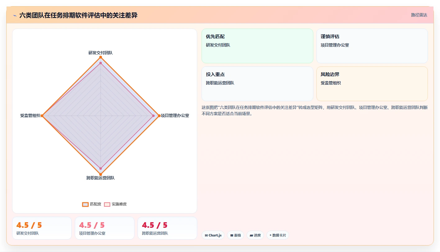 项目管理新趋势:2026年最受欢迎的5大任务排期软件推荐