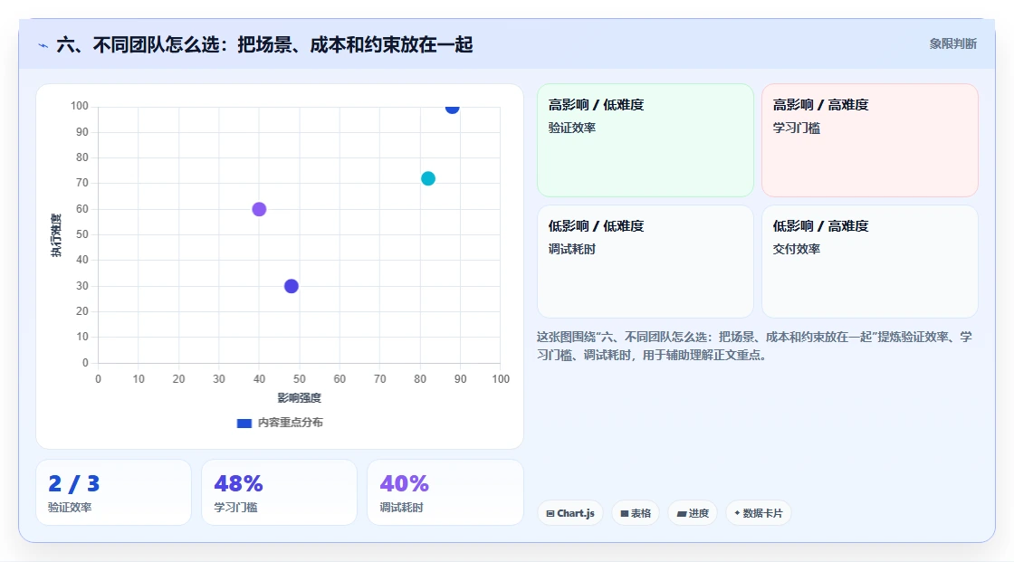 六、不同团队怎么选:把场景、成本和约束放在一起