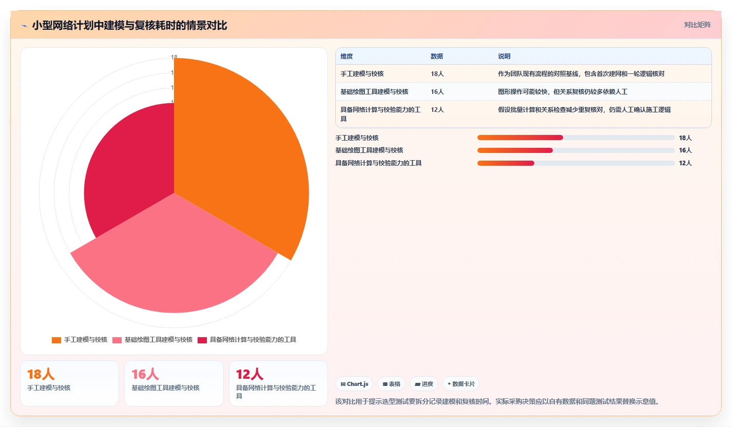 选对工具事半功倍：2026年双代号进度计划编制软件选型指南