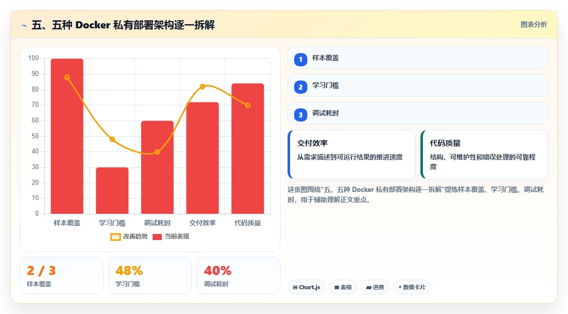 五、五种 Docker 私有部署架构逐一拆解