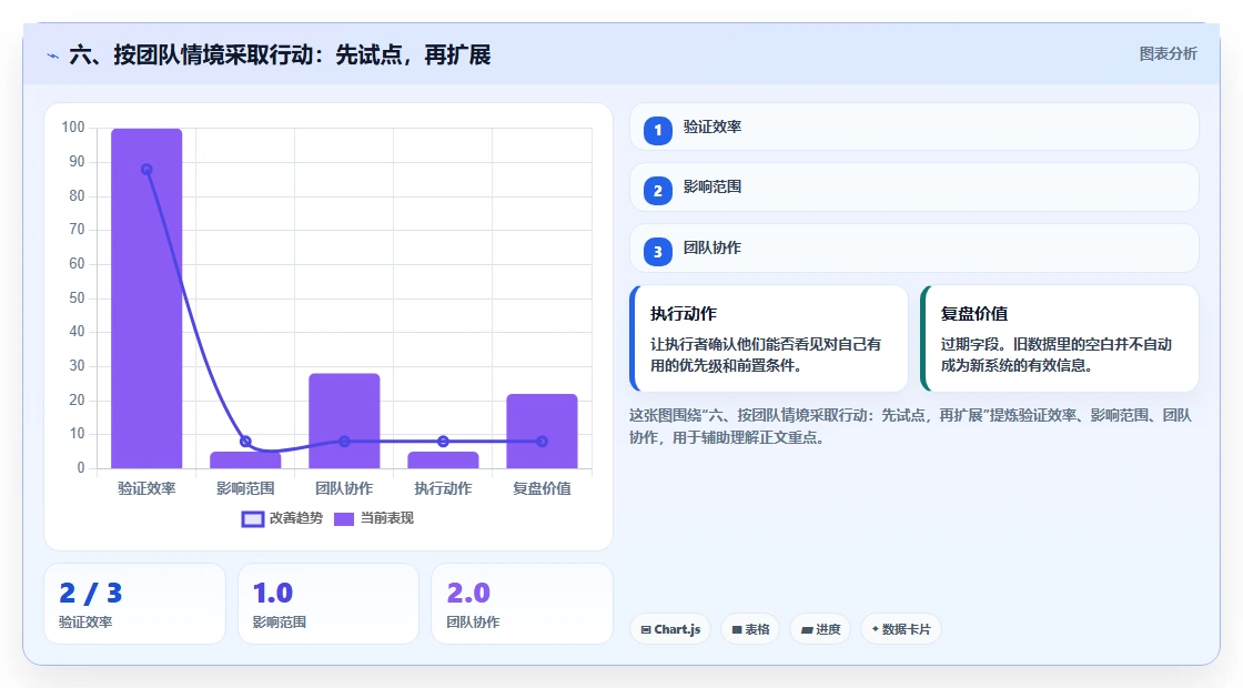 六、按团队情境采取行动：先试点，再扩展
