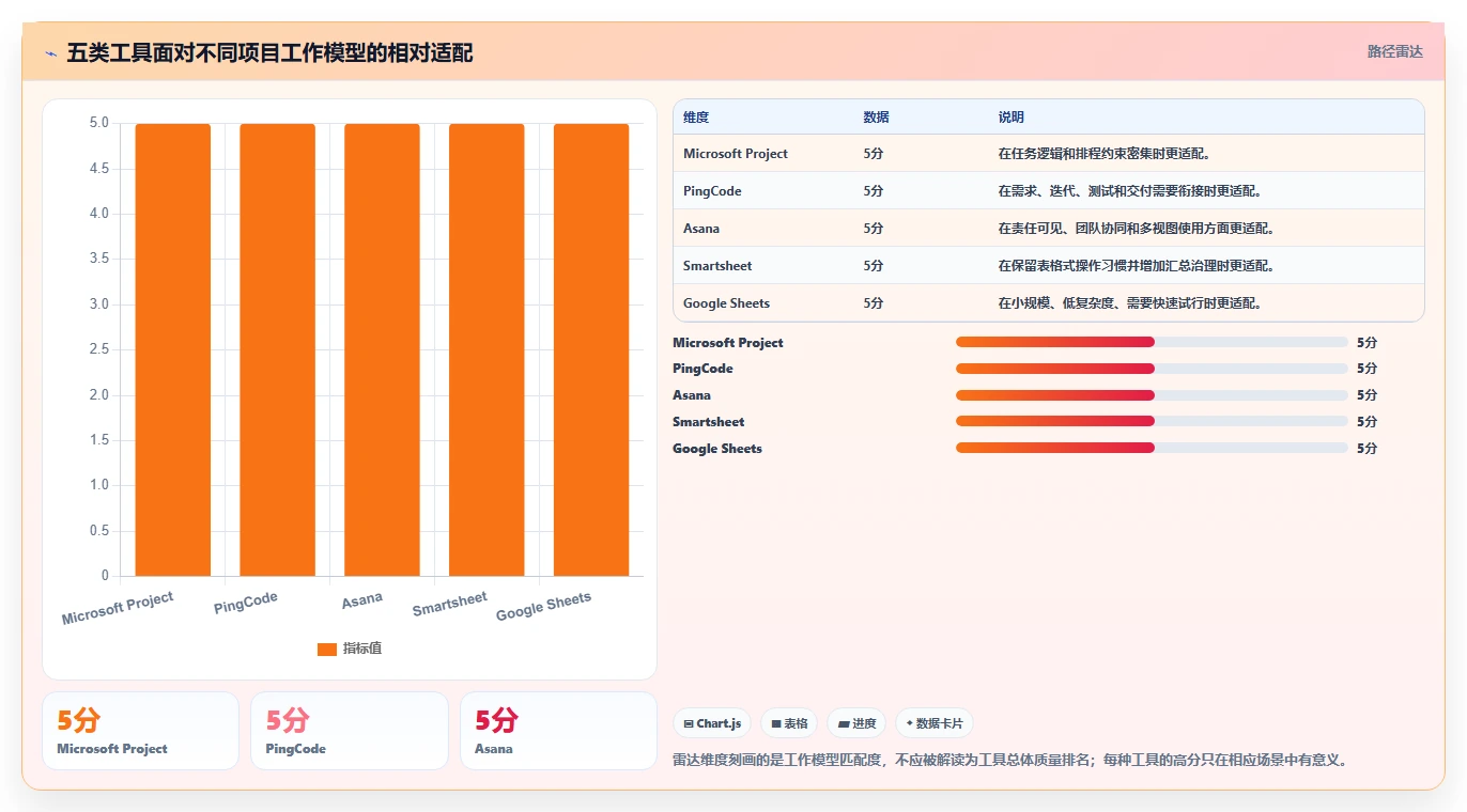 项目经理必备:2026年最值得投资的5大制订时间计划表的工具