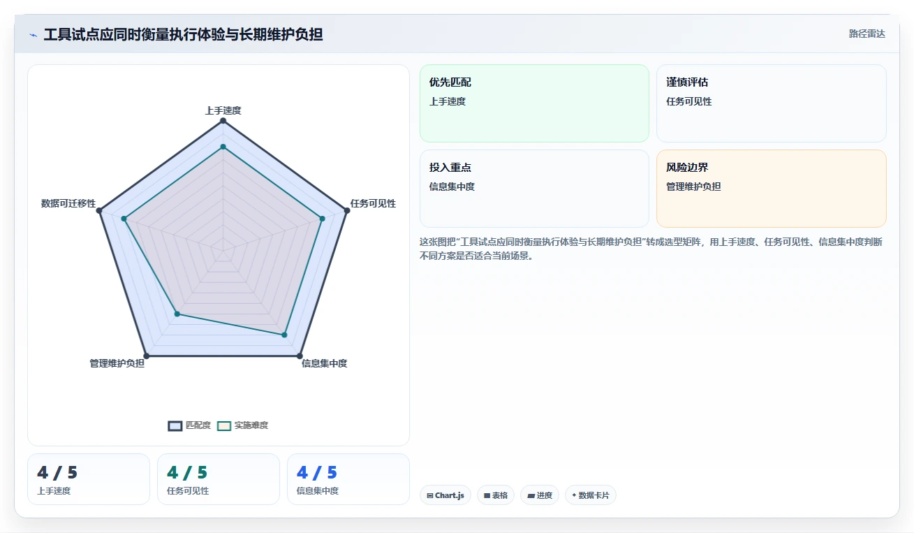 预算有限？2026年性价比最高的7款小团队项目管理工具盘点