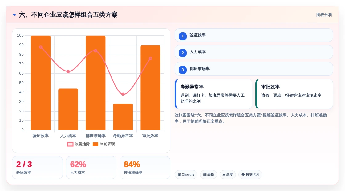 六、不同企业应该怎样组合五类方案