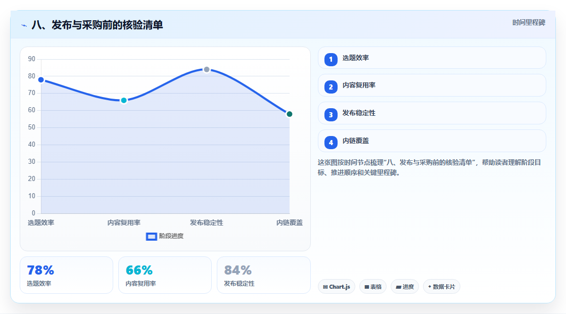 八、发布与采购前的核验清单