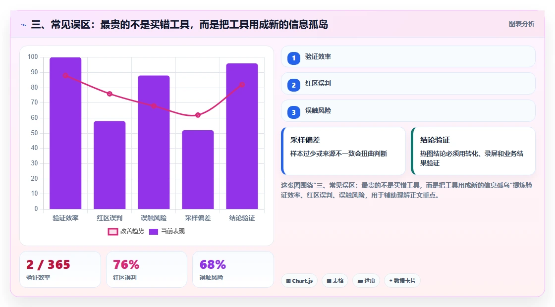 三、常见误区:最贵的不是买错工具,而是把工具用成新的信息孤岛