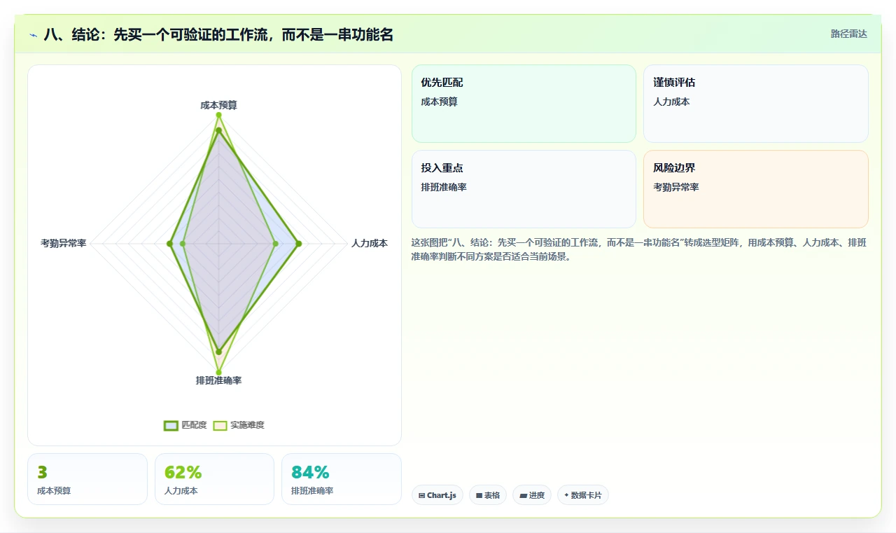 八、结论:先买一个可验证的工作流,而不是一串功能名