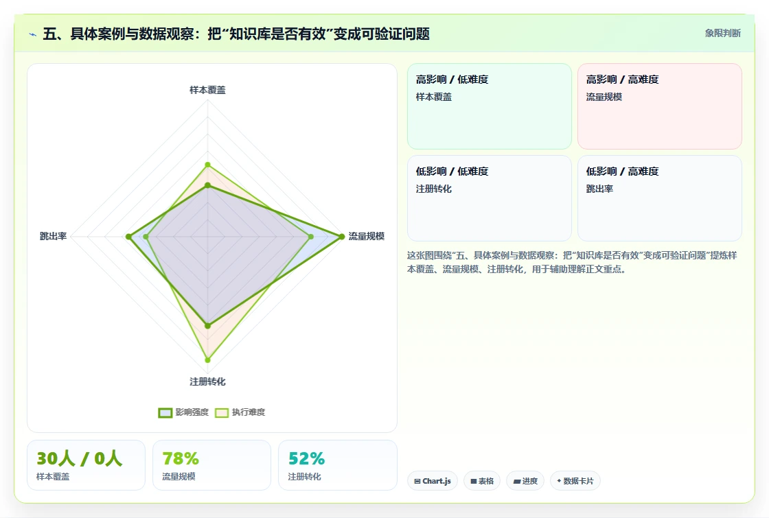 五、具体案例与数据观察:把“知识库是否有效”变成可验证问题
