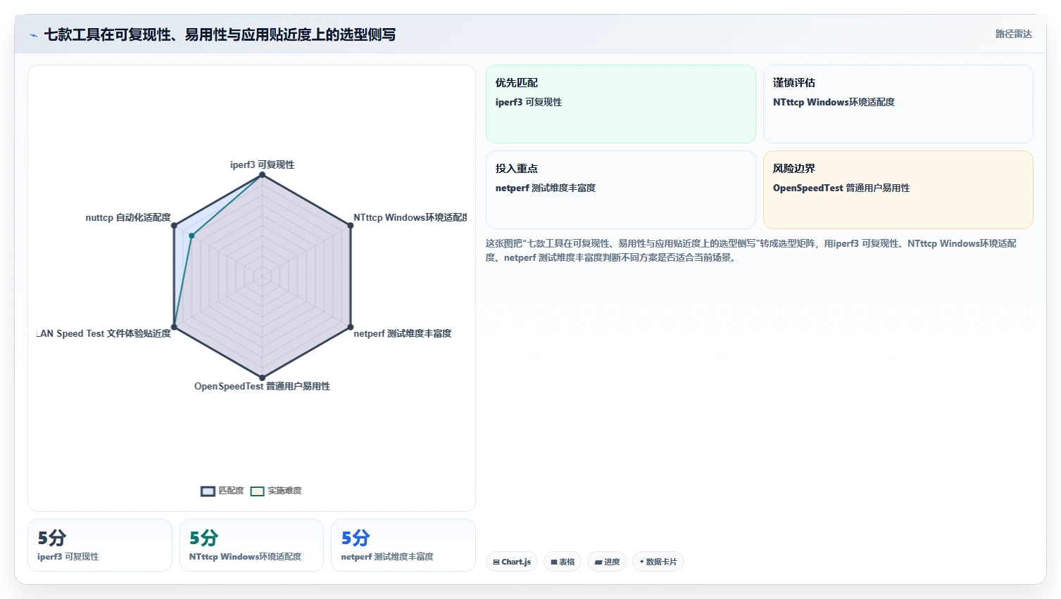 2026年效率之选:7款顶级内网传输速度测试工具深度对比