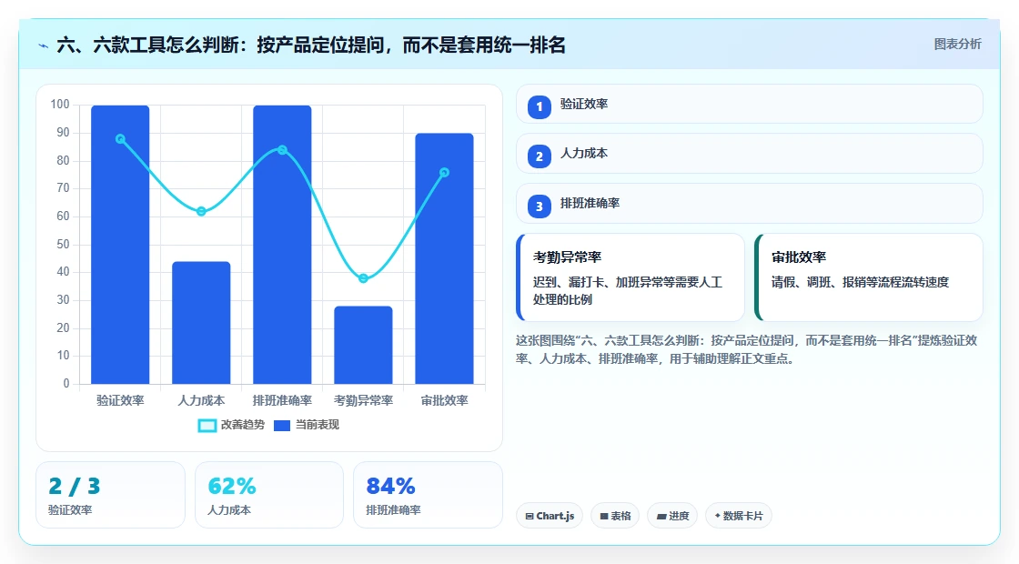 六、六款工具怎么判断:按产品定位提问,而不是套用统一排名