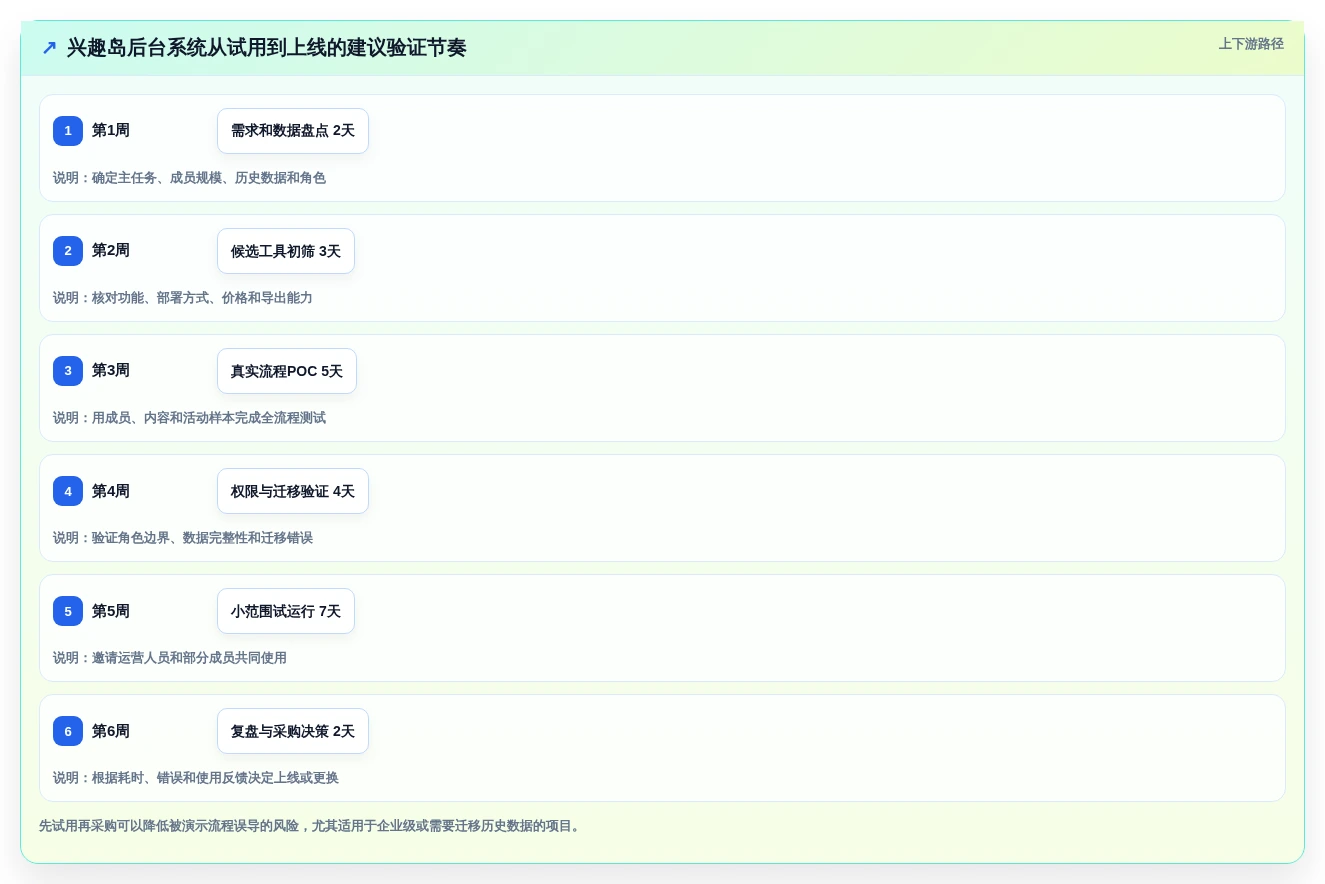 2026年必备:5大兴趣岛后台管理系统工具选型指南