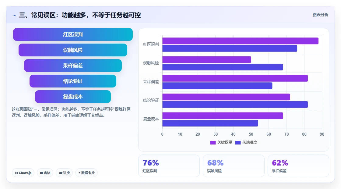 三、常见误区:功能越多,不等于任务越可控