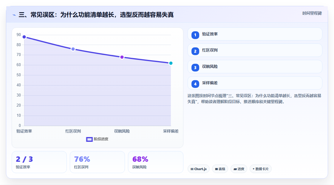 三、常见误区:为什么功能清单越长,选型反而越容易失真