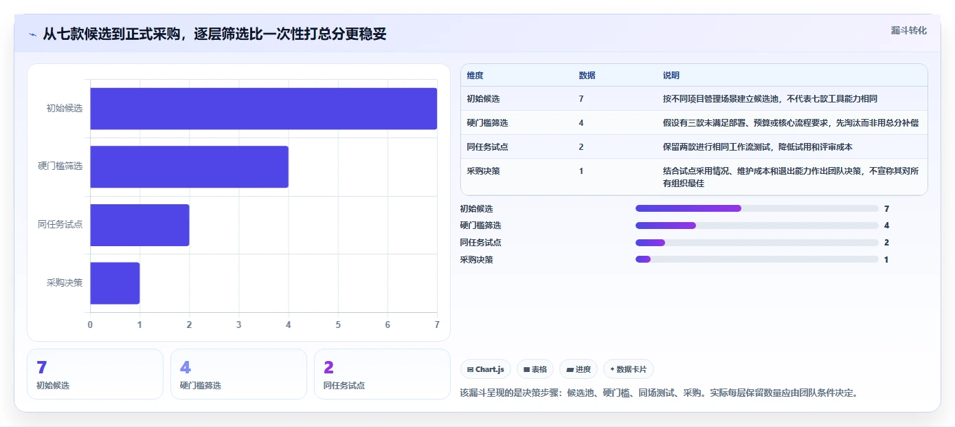 项目管理软件排行榜工具对比：2026 年最适合你的 7 款工具