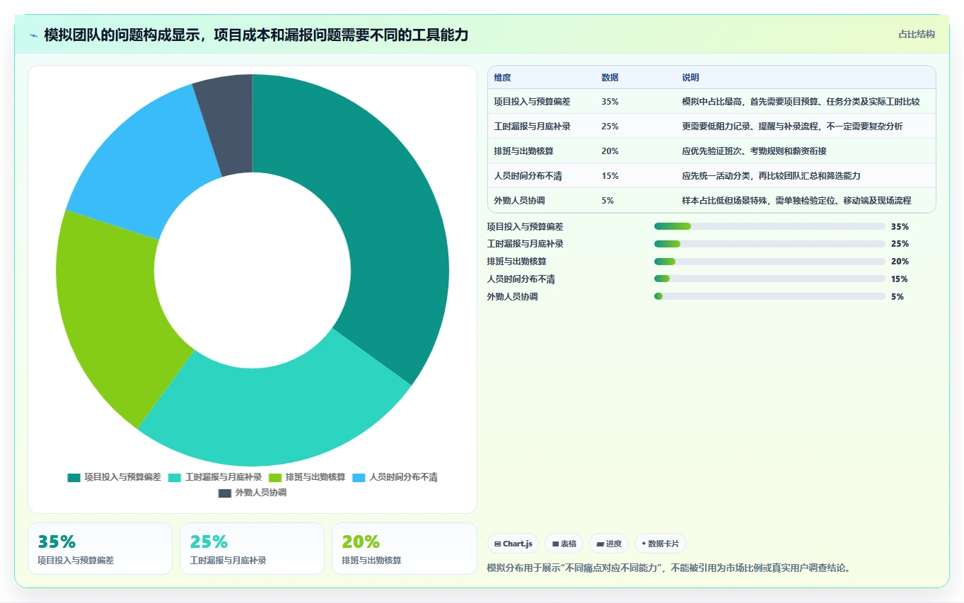 工时分析软件工具盘点：2026 年最热门的 6 款工具