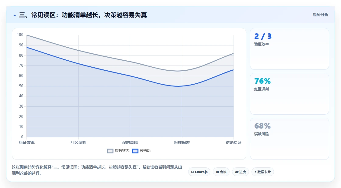 三、常见误区:功能清单越长,决策越容易失真