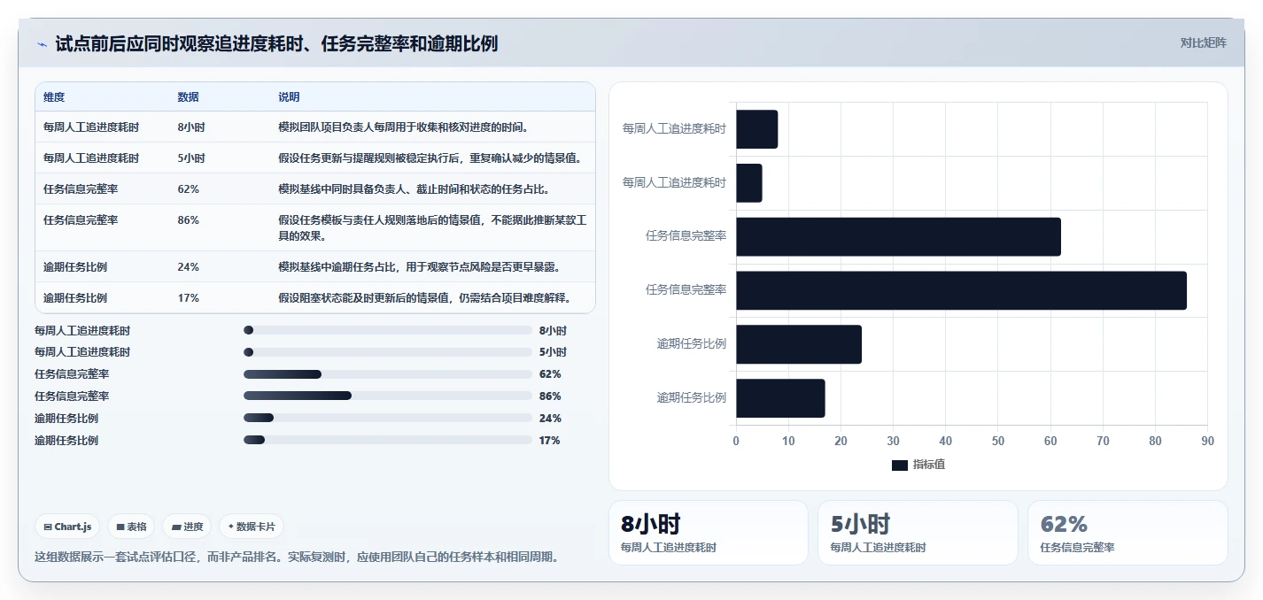 2026 年最佳在线协作工具对比:项目管理必备