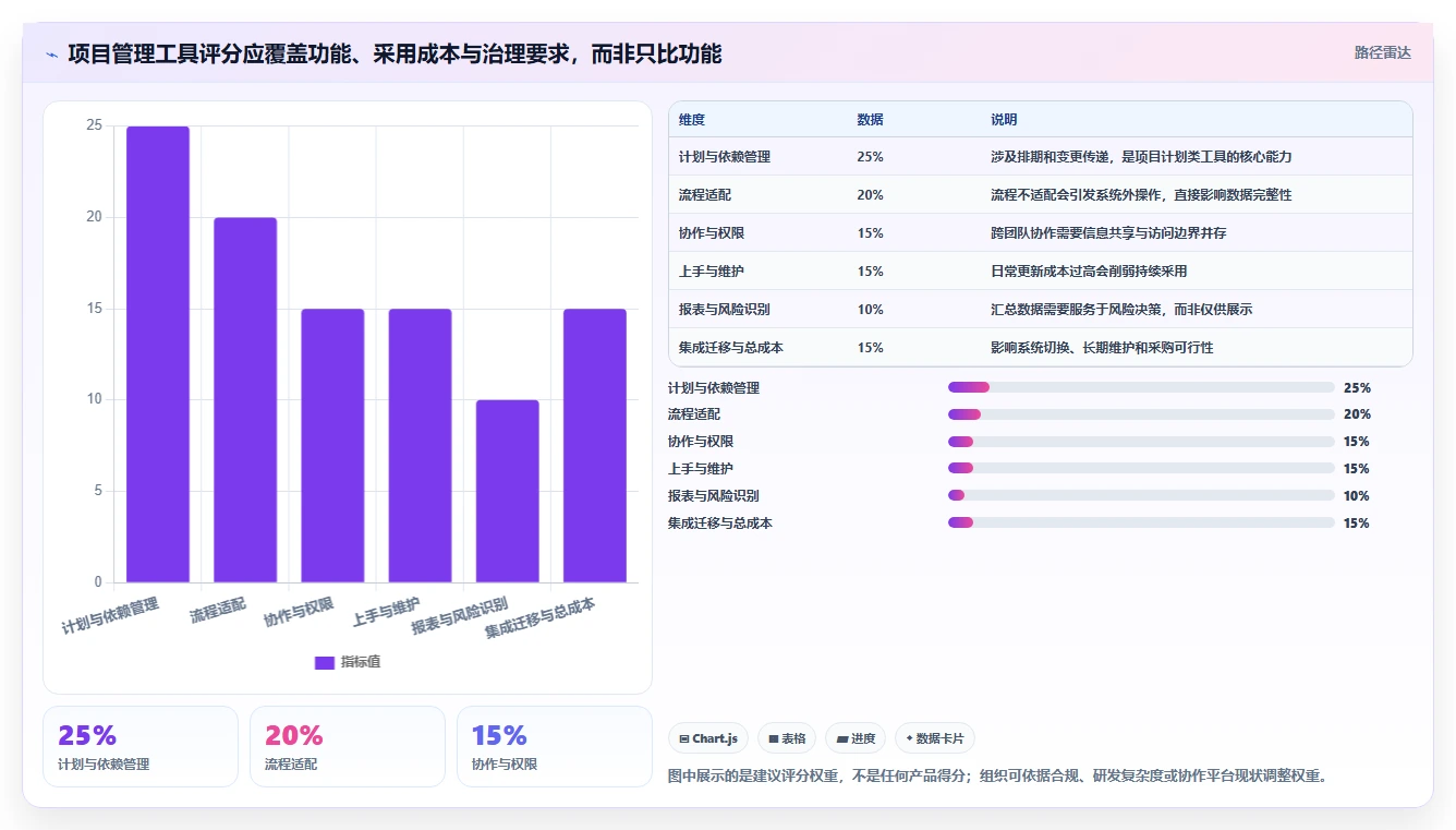 2026年项目管理升级：6款顶级在线项目计划工具全面对比