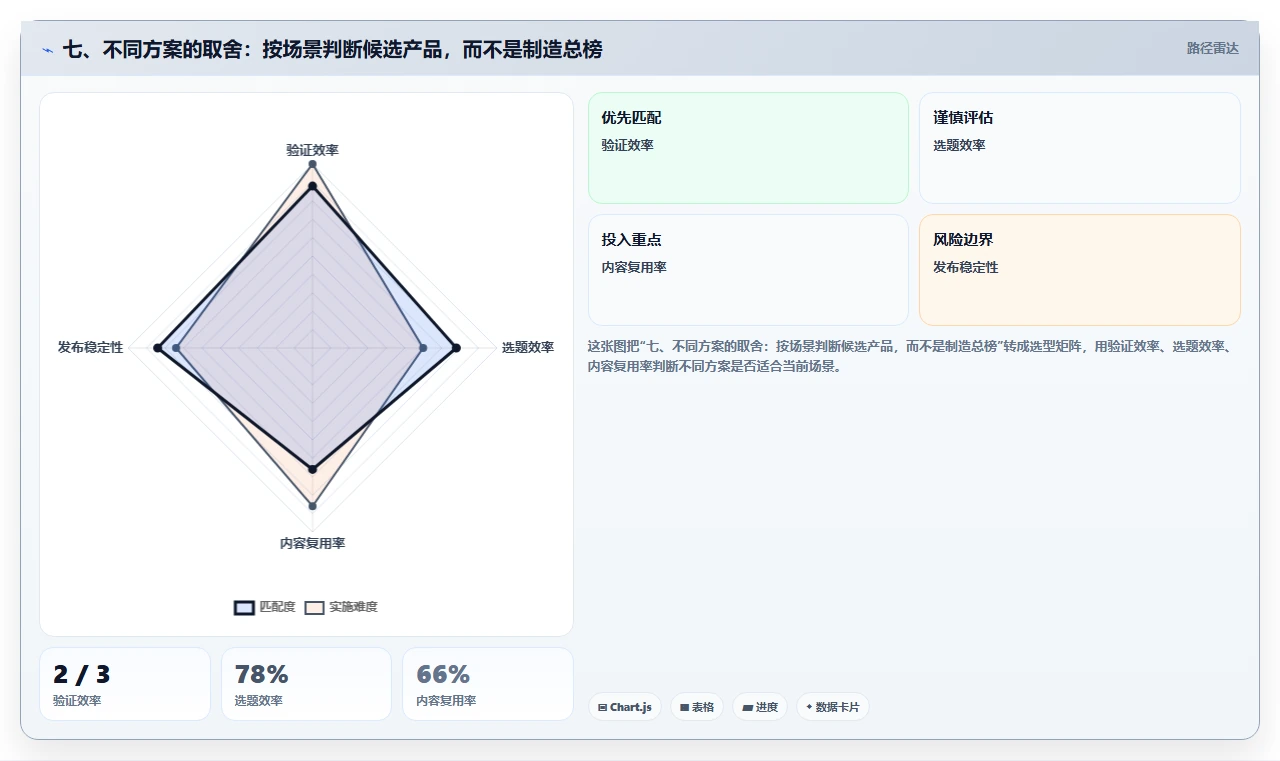 七、不同方案的取舍:按场景判断候选产品,而不是制造总榜