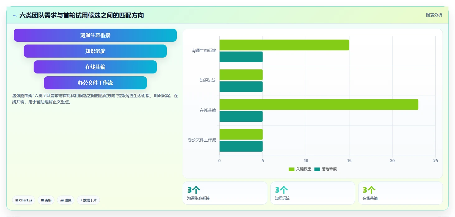 盘点 2026 年最受欢迎的 6 大团队文档协同软件
