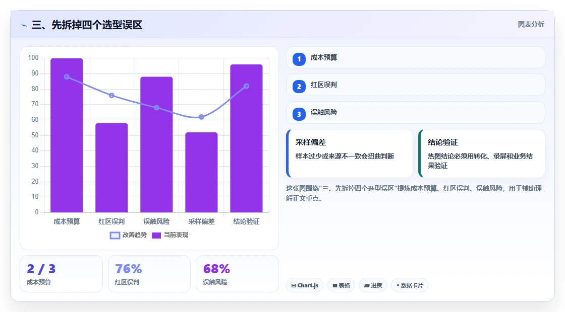 三、先拆掉四个选型误区