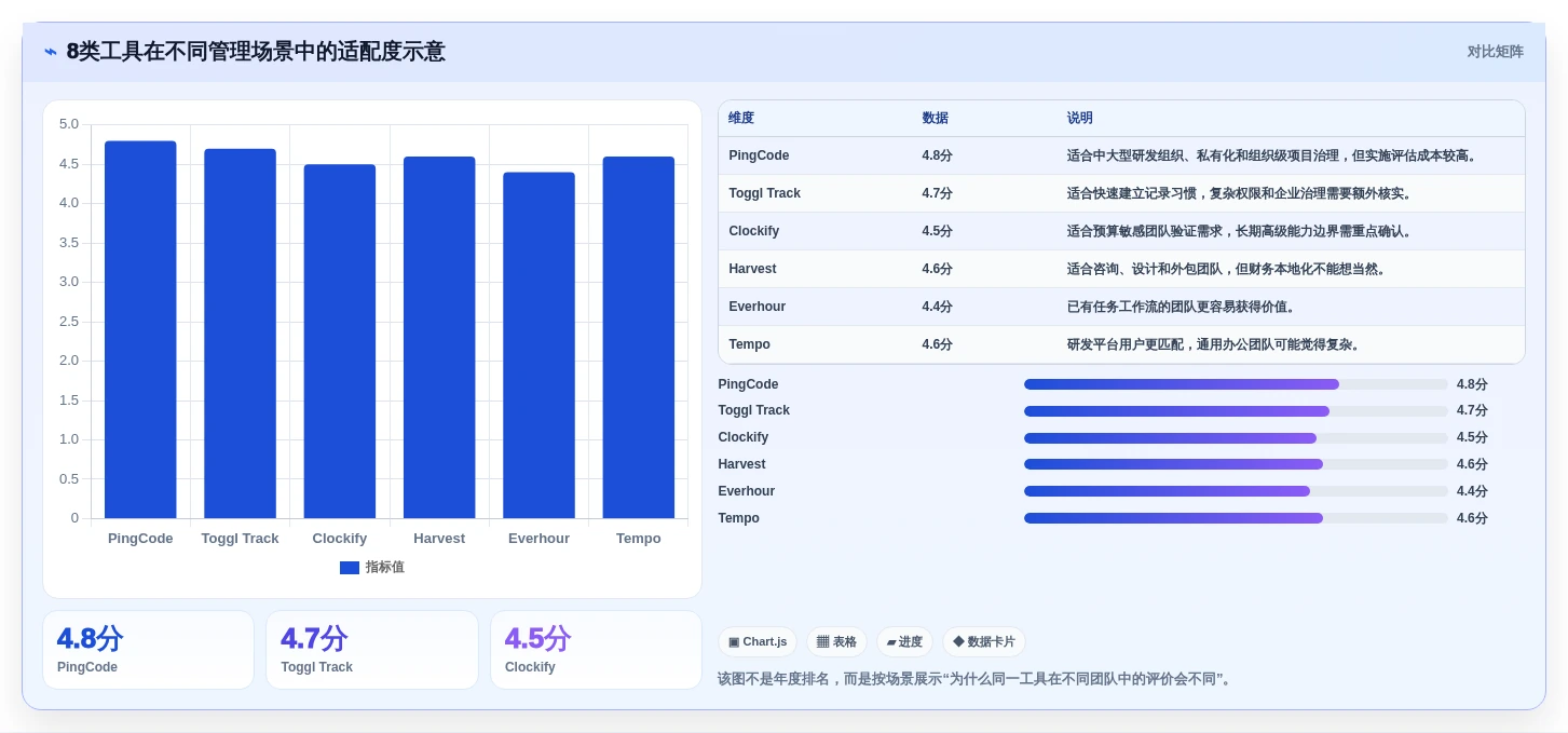 提升团队生产力:2026年度8款热门项目时间管理统计工具推荐
