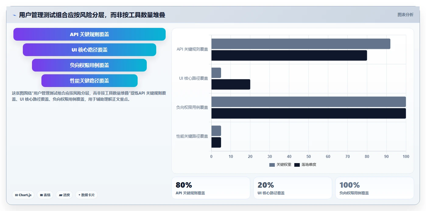 选对工具事半功倍：2026年系统用户管理功能测试工具选型指南