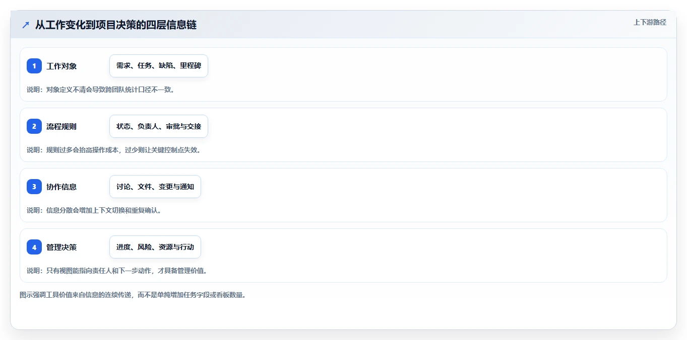 2026年项目经理必备:6款顶级项目经理软件工具全方位对比