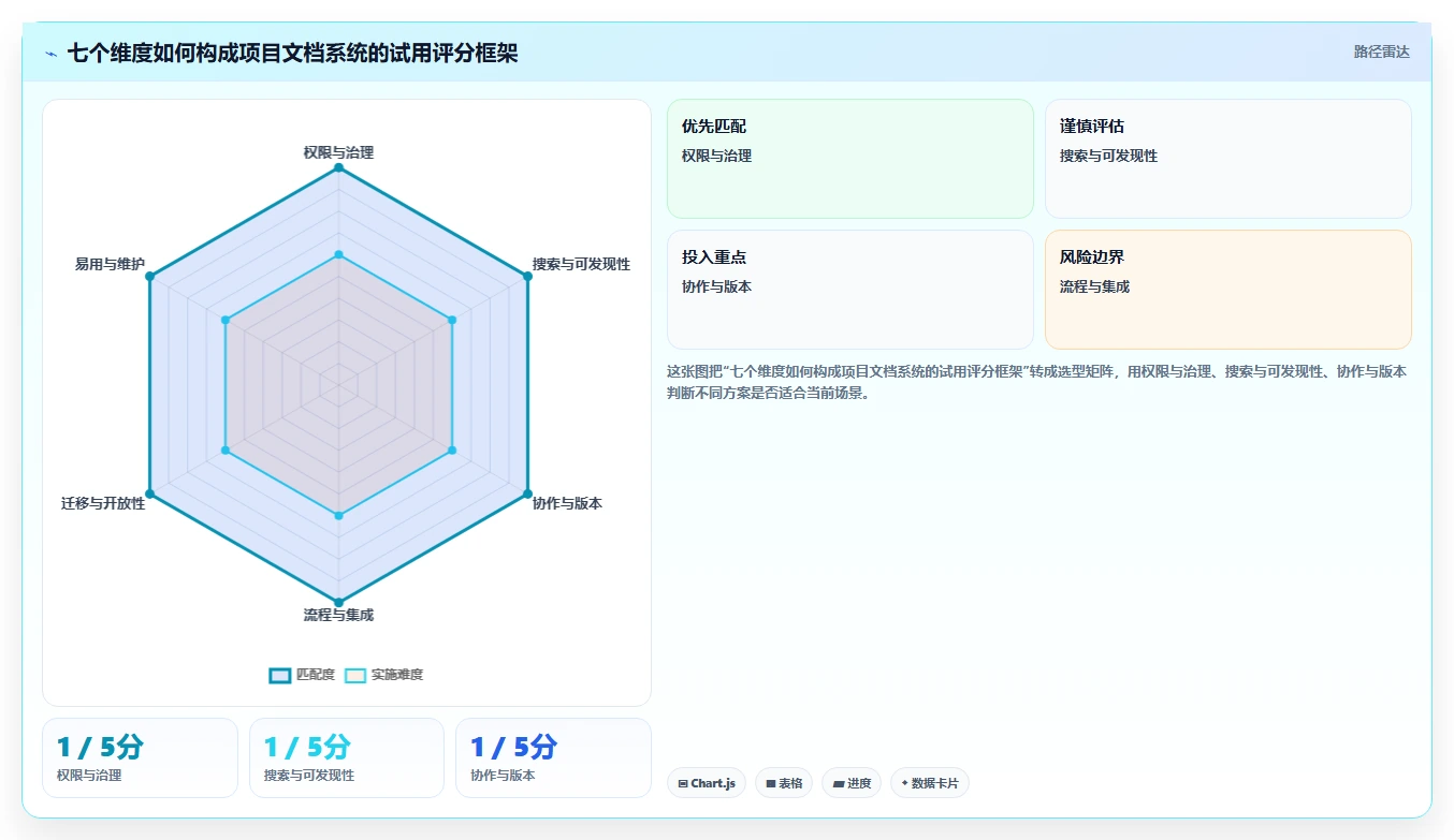 项目文档管理系统工具选型指南:2026 年必备的 5 大工具