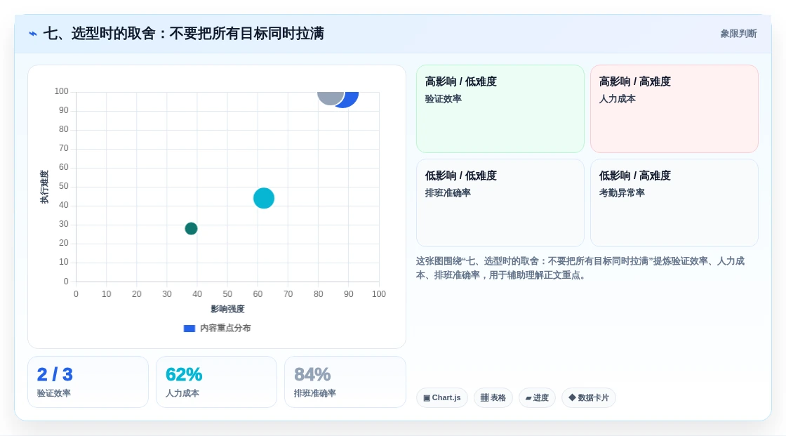七、选型时的取舍:不要把所有目标同时拉满
