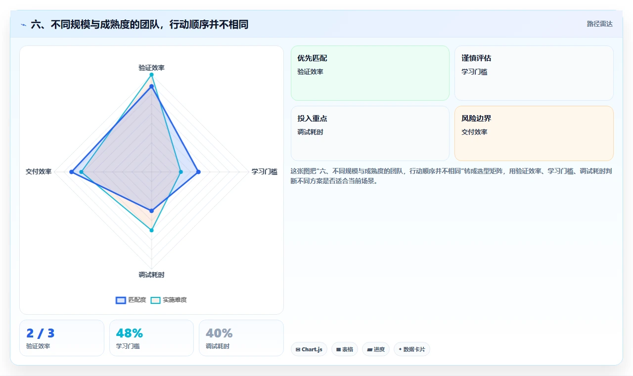 六、不同规模与成熟度的团队,行动顺序并不相同
