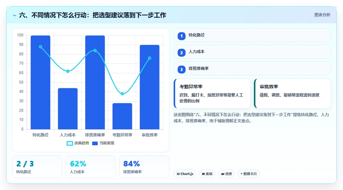 六、不同情况下怎么行动:把选型建议落到下一步工作