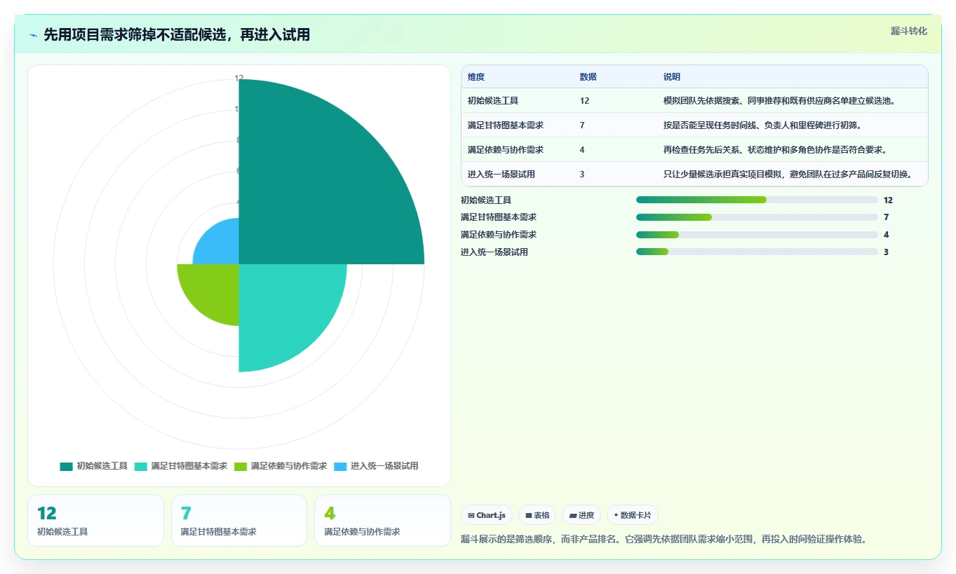 选择困难症？2026年带甘特图的项目管理工具选型指南