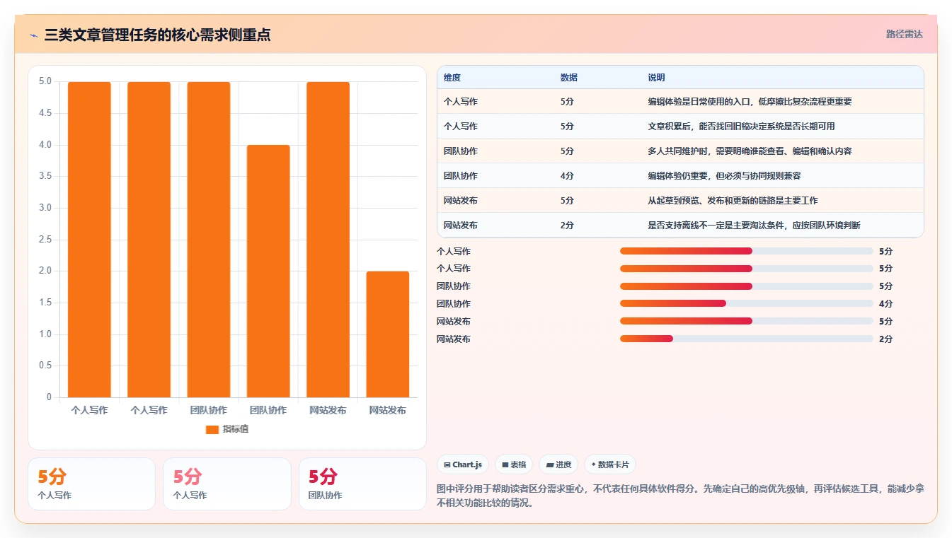 如何选择适合你的极简文章管理系统？2026年最新选型指南