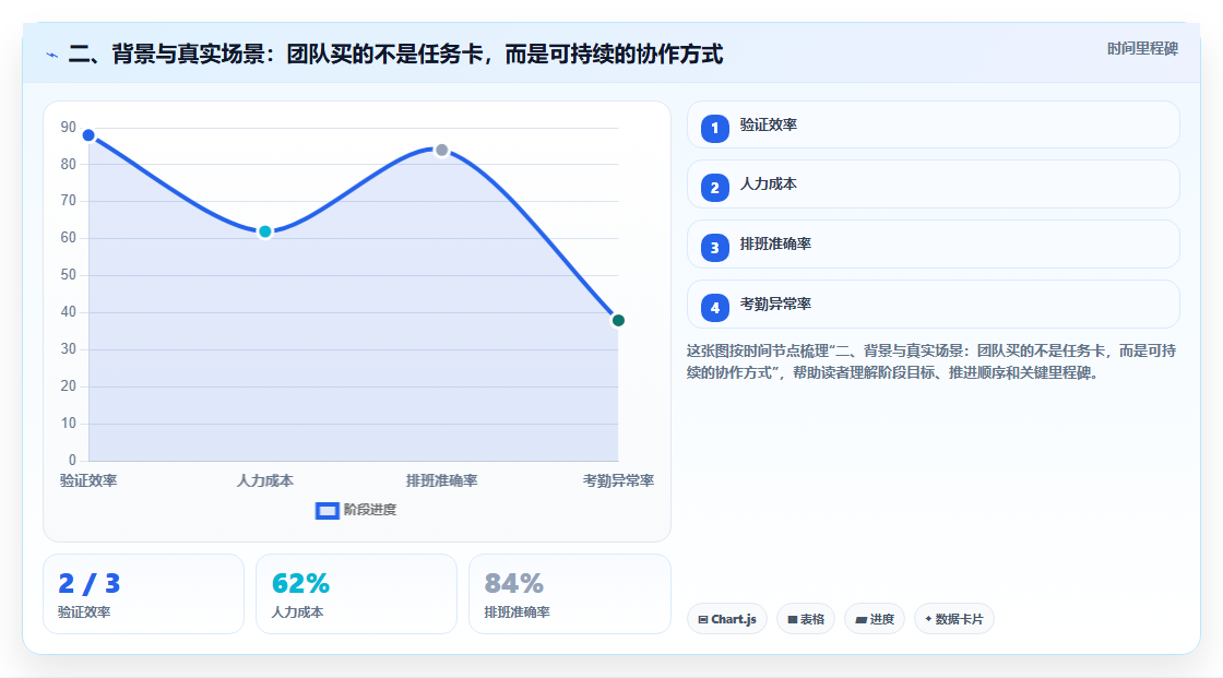 二、背景与真实场景:团队买的不是任务卡,而是可持续的协作方式