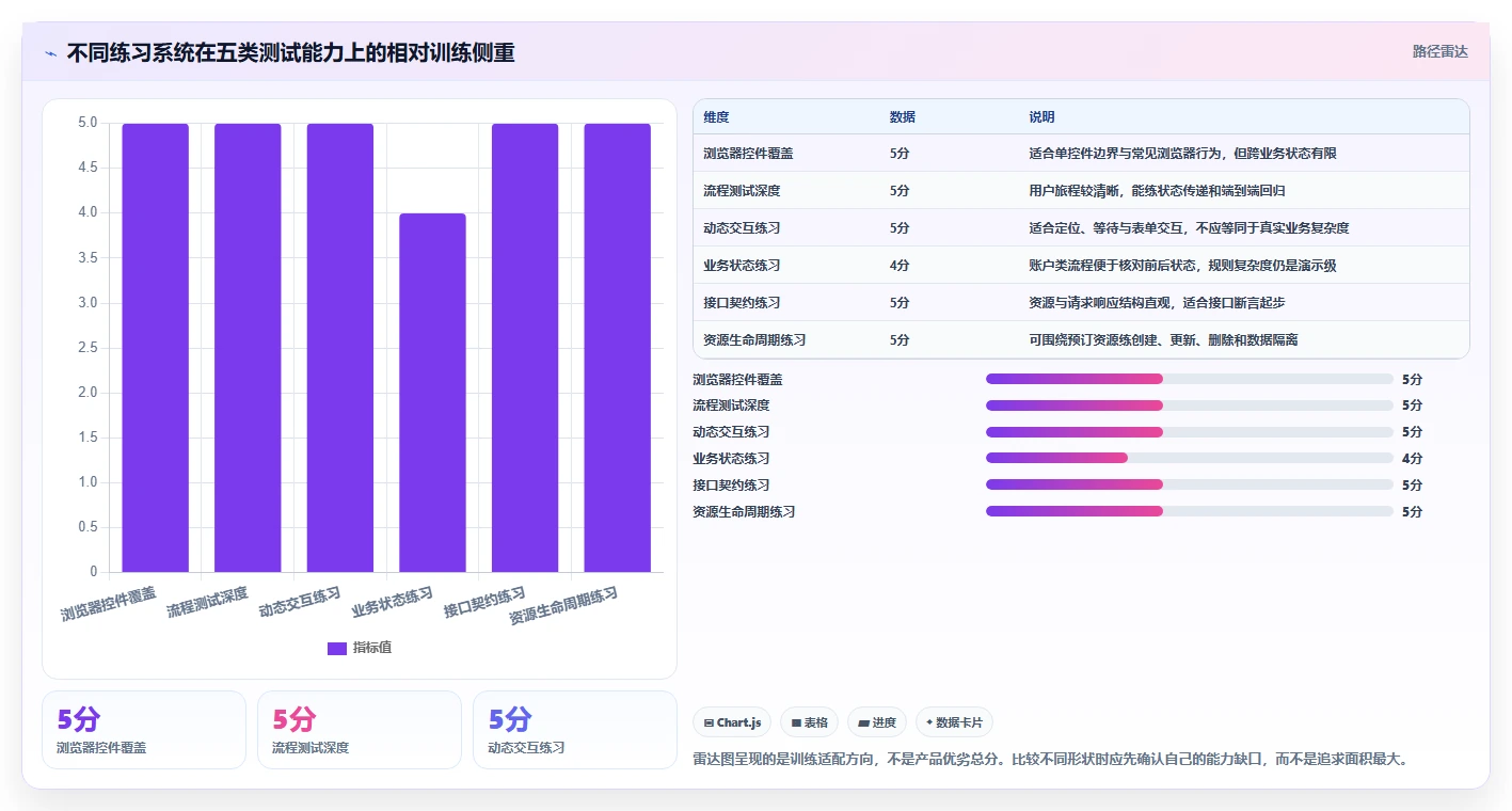 2026年效率之选：6款顶级软件测试练习系统全面对比